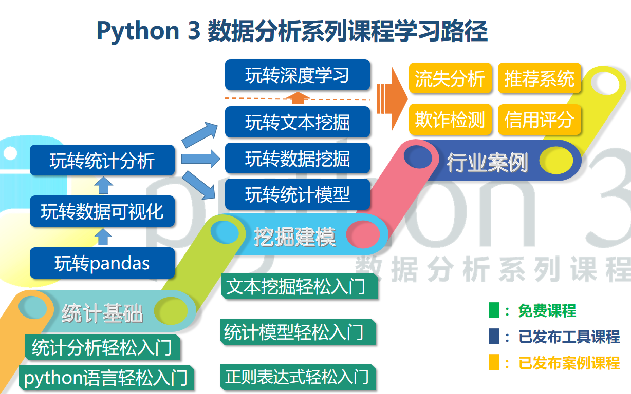 Python 语言轻松入门