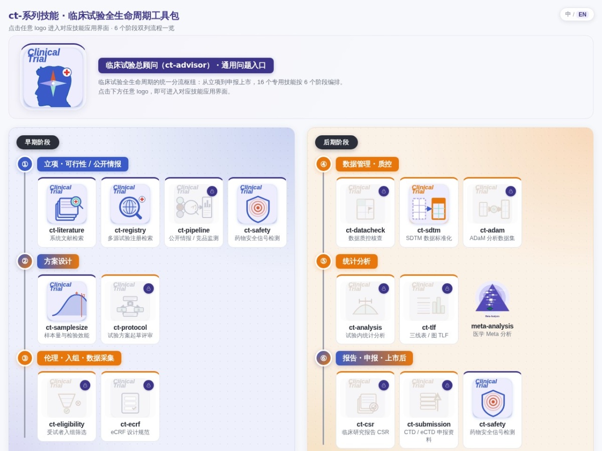 ct.medstatstar.com 页面预览：ct-* 系列技能六阶段编排图