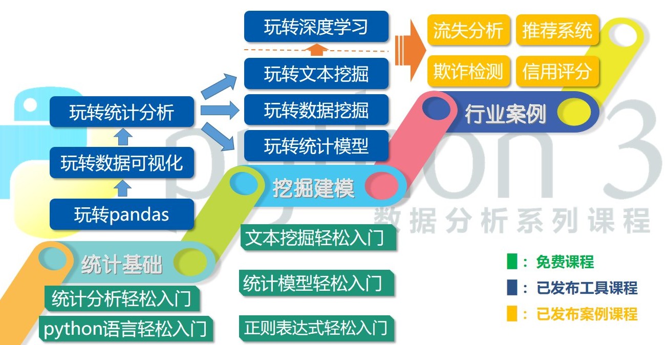 Python 3 数据分析系列课程全景框图